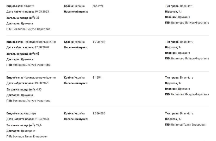 Талят Бєлялов майно